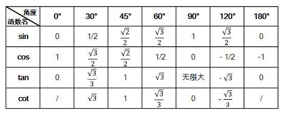 sin30度,sin45度,sin60度还有tan30,45,60度.是多少,全忘了