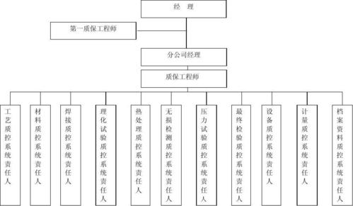 压力容器制造质量保证体系图