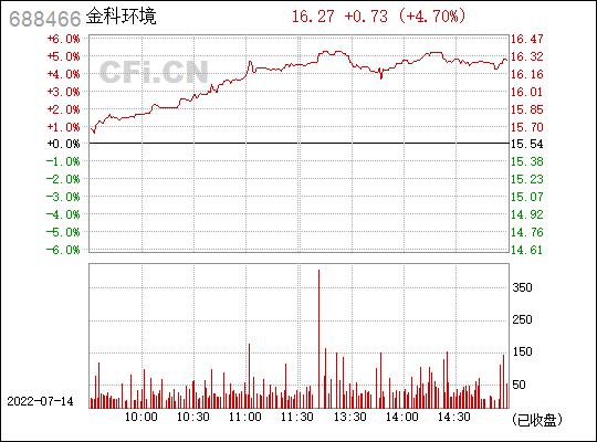金科环境(688466)_股票行情,行情首页_中财网