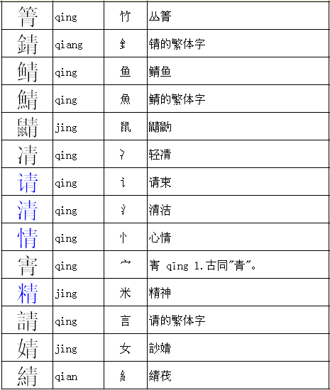 给青加偏旁,诚恳的什么青?
