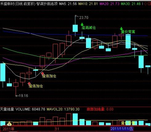 智谋简易抄底逃顶通达信大智慧股票公式 简单明了