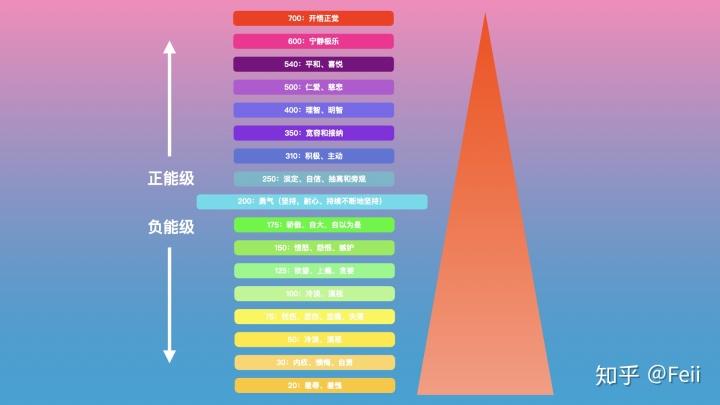 【大卫.霍金斯 能量层级】你在哪个能量级呢?