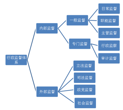 行政管理学 8行政监督