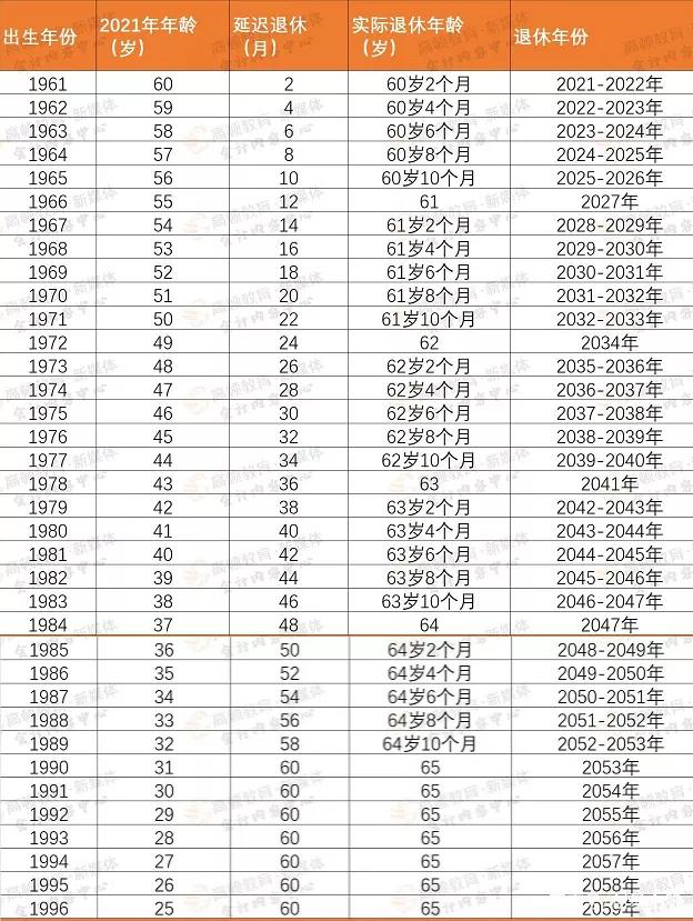 心里大概有个数~ 男性职工退休年龄对照表 以上就是创易君关于延迟