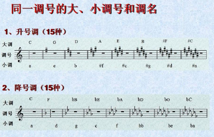 怎么正确判断钢琴谱升降号的升降调?