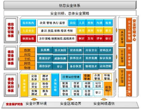 网络安全体系分析