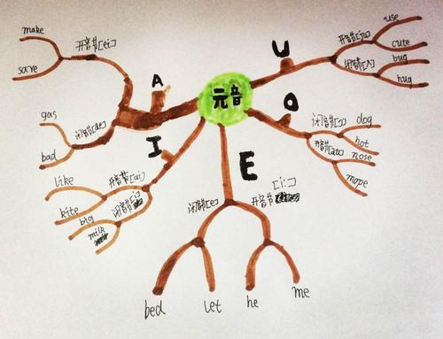 元音开闭音思维导图(三)