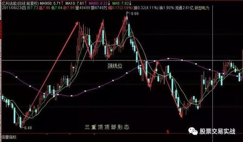 升哥学堂 | 三重顶(底)的详细解读_形态