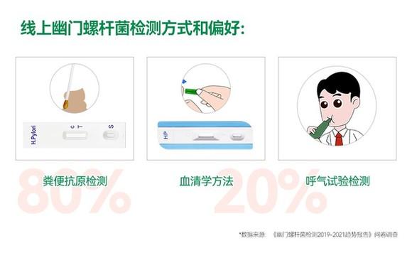 幽门螺杆菌检测趋势报告发布80后90后更倾向试纸检测