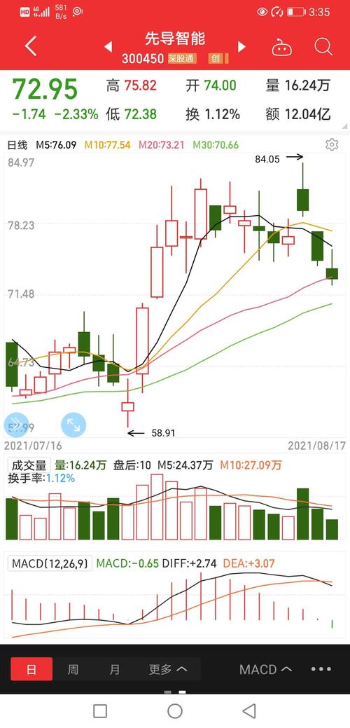 老巴在72清仓了,狠狠的砸了100股先导,这是即将见底的