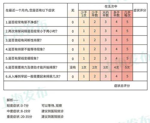 国际前列腺症状评分(ipss)