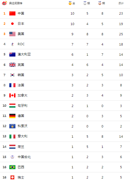 2021东京奥运会湖北选手名单