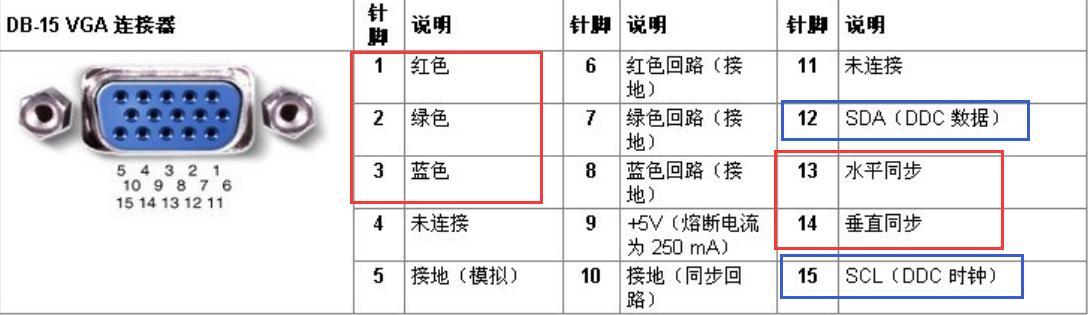 vga接口最常用的就是rgb三个分量和行场同步信号  vga传输的是模拟