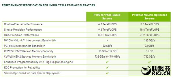 tesla p100计算卡面向人工智能,自动驾驶,气候预测,医药开发等专业