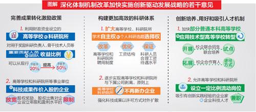 图解:深化体制机制改革加快实施创新驱动发展
