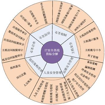 首页 通信技术  中国电信it安全基线达标标准,从管理和技术两个维度对