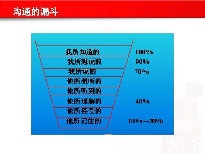 沟通的漏斗