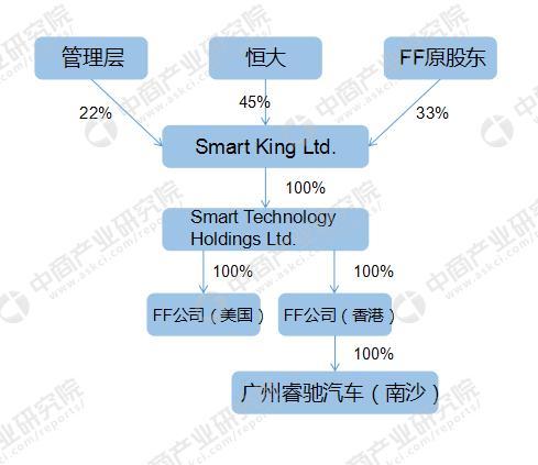 汉福德工厂获许可ff91将量产 法拉第未来vs特斯拉将有