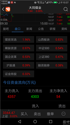 大同煤业主流入54涨一毛多,梦舟主流入好几百,股票赔二分,钱你们拿着