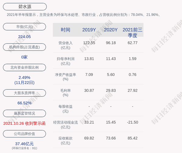 碧水源:截至本公告日,公司及控股子公司对外担保总额为约330.26亿元