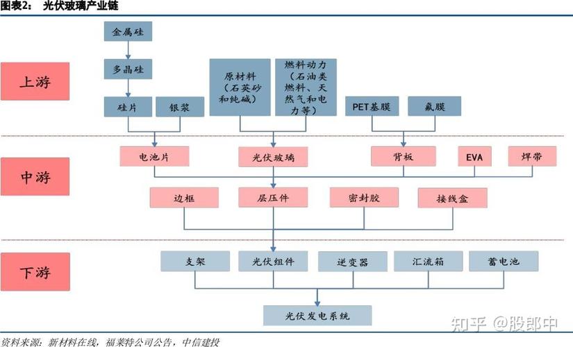 光伏产业链简单梳理