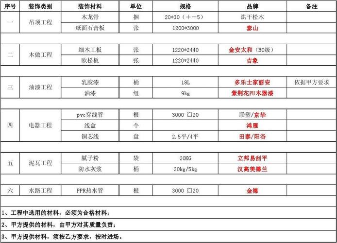 装修材料明细表-2012修改