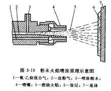 粉末火焰喷涂是通过粉末火焰喷枪来实现的,喷涂原理如图,喷枪通过气阀