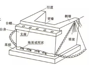 可起到安全的作用, 和桥台连接一起,还能起支撑桥头搭板的作用.