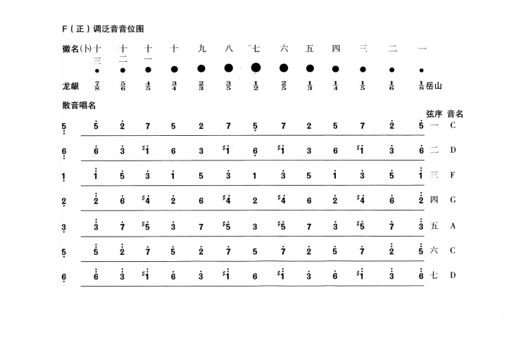f(正)调泛音古琴音位图表