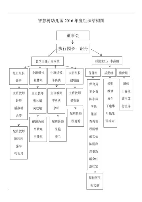 幼儿园组织架构图