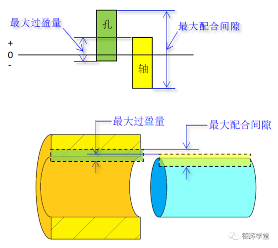 怎么判断间隙过渡过盈配合你真的了解公差与配合吗