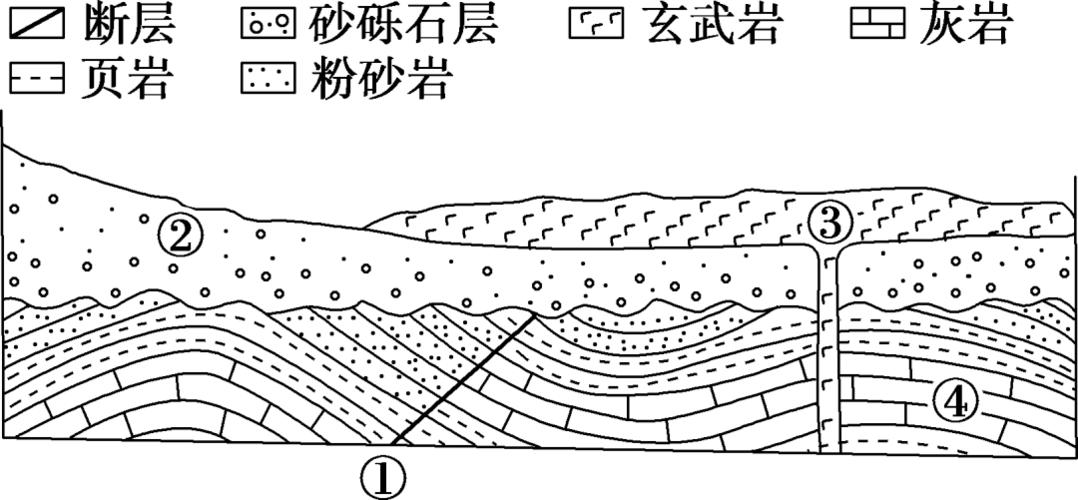 高中地理常考图表9地质剖面图的判读