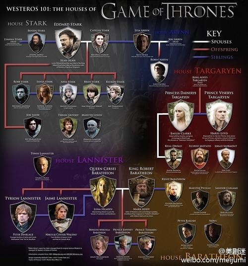 美剧控:《权力的游戏》( game of thrones)官方人物关系图谱!