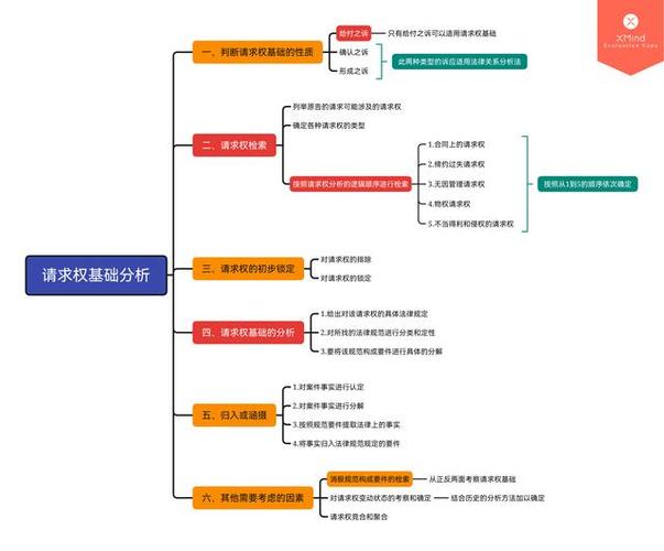 思维导图了解请求权基础的分析
