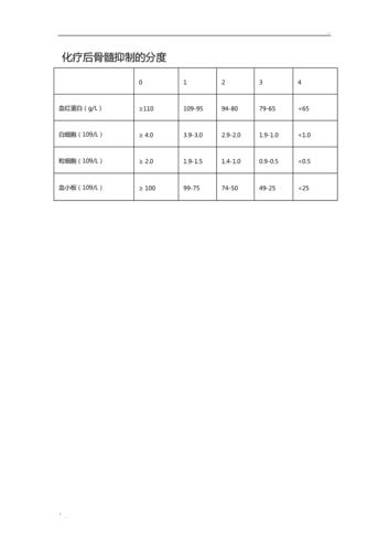 化疗后骨髓抑制的分度