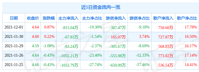 华铁股份12月1日资金流向解析_股票频道_证券之星
