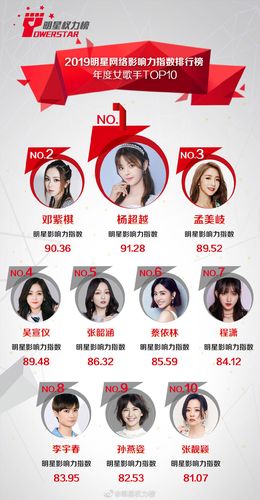 【杨超越】明星权力榜2019年度华语女歌手网络影响.