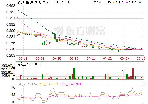 飞霓控股 (08480)股票价格_行情_走势图—东方财富网