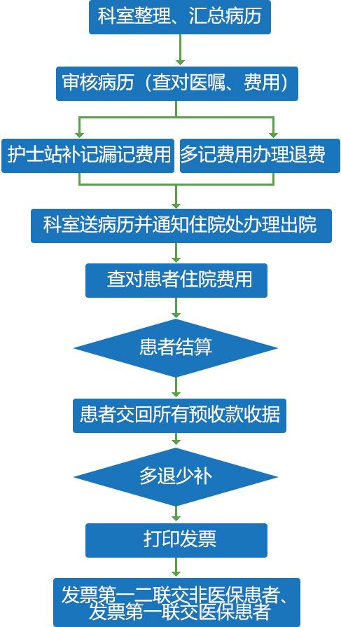    出院结算工作流程