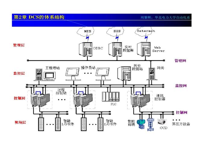 分散控制系统讲义dcs体系结构.ppt 32页