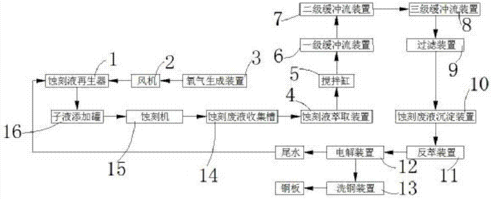 一种印制电路板碱性蚀刻废液循环再生及回收铜系统的