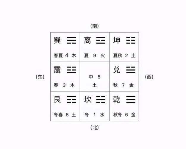 易学运用基本知识之十一奇门遁甲中后天八卦简述及八卦类象