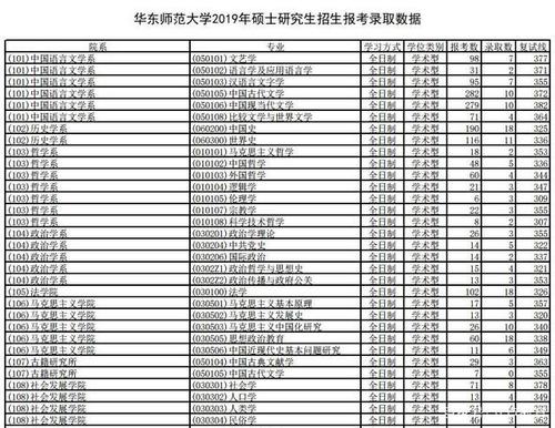华东师范大学2019年硕士研究生复试线