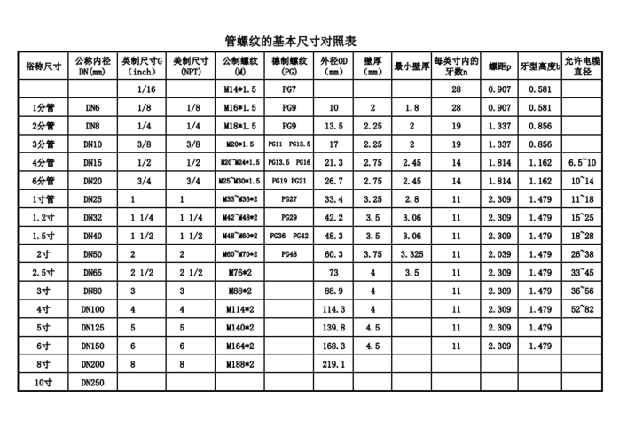 螺纹规格表:(摘要)g螺纹:g螺纹的螺纹牙型是55度非密封管牙型.
