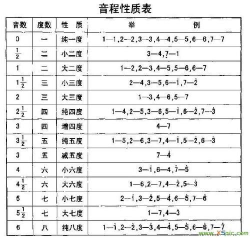 音程的性质是什么音程的性质.纯x度,大x度,小x度.增x度,减x度.