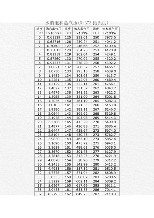水的饱和蒸汽压〔0-373摄氏度〕.docx