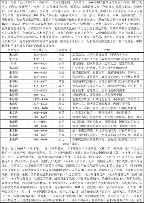 中国历代皇帝列表