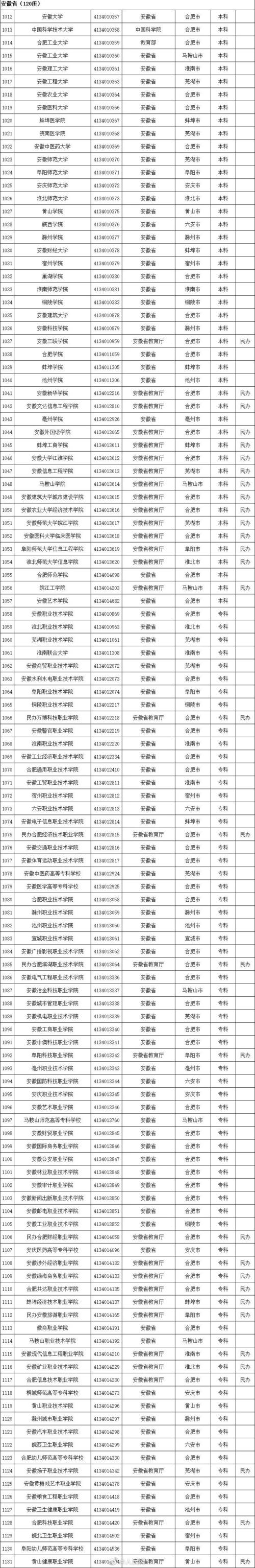 谨防受骗!全国2740所正规高校,392所野鸡大学分省整理