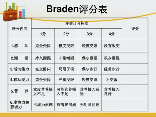 braden压疮评分表详解 ppt