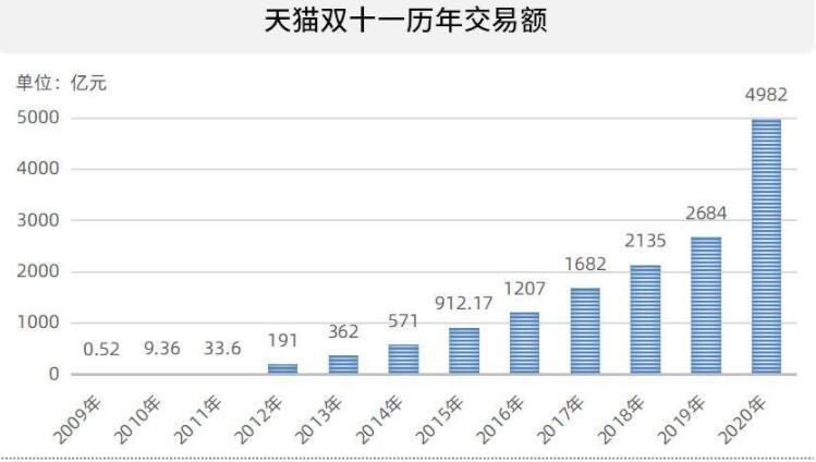 天猫京东双11销售额超8894亿元你贡献了多少双十一购物什么时候开始的